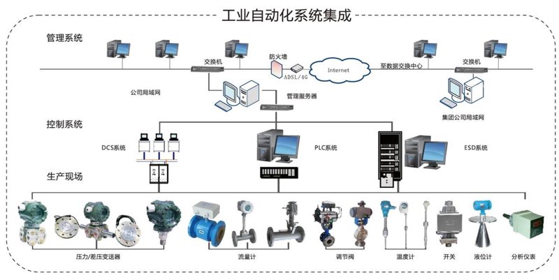 工业自动化控制